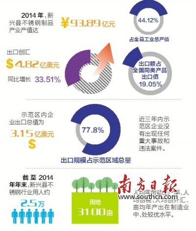 11月23日至25日，廣東省出入境檢驗檢疫局派出驗收專家組（下稱“考核驗收組”）對新興縣出口不銹鋼制品質(zhì)量安全示范區(qū)實施現(xiàn)場考核?？己蓑炇战M審核了新興縣政府提交的有關(guān)資料，并聽取新興縣創(chuàng)建不銹鋼制品質(zhì)量安全示范區(qū)情況的匯報。在抽樣審核驗收指標、實地走訪、抽查創(chuàng)建示范區(qū)工作材料等一系列環(huán)節(jié)后，考核驗收組宣布，新興縣出口不銹鋼制品質(zhì)量安全示范區(qū)通過現(xiàn)場考核驗收。
