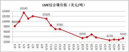 4月倫鎳在國(guó)內(nèi)商品極度疲軟影響下，其上漲受到明顯的抑制， 4月中旬在地緣政治風(fēng)險(xiǎn)以及鎳礦供應(yīng)增加的預(yù)期下，鎳價(jià)表現(xiàn)極其疲軟，下旬逐漸完成探底。從技術(shù)面看，4月下旬倫鎳在9300美元附件得到支撐，價(jià)格有望在隨后迎來小幅反彈，但上阻力線9800-9900美元附近。隨后再向下的概率增加，預(yù)計(jì)5月上旬，若價(jià)格在9300美元附近不能支撐住，有望跌至8300-8500美元區(qū)域。