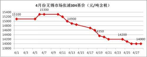 業(yè)內(nèi)部分貿(mào)易商認(rèn)為價(jià)格一路下跌，主要源于下游需求沒有了，所以要不斷低價(jià)刺激下游需求，以完成自身的“跑路”。雖然，對(duì)于不銹鋼需求最大的房地產(chǎn)行業(yè)受到政策的輪番轟炸，使得下游需求環(huán)比2016年是有減少，但是相比2015年還是相對(duì)正常的，只是下游買家，看到不銹鋼價(jià)格一路下滑，且沒有止跌的跡象，觀望情緒不斷增加，僅僅按需采購(gòu)。