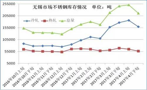 從成本面來看，雖然4月份不銹鋼價(jià)格下跌已經(jīng)達(dá)到生產(chǎn)成本線，但是以鋼廠代表太鋼為例，太鋼5月中高鎳鐵招標(biāo)價(jià)為830元/鎳，較上月下調(diào)60元/鎳，僅鎳原料成本就下降了500元/噸。預(yù)計(jì)太鋼5月高碳鉻鐵招標(biāo)價(jià)格在9000元/50基噸，那么將環(huán)比上月下跌600元/50基噸，僅鉻成本就下跌240元/噸。預(yù)計(jì)5月份不銹鋼成本又將下跌750元/噸左右。