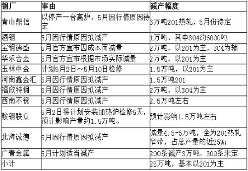 從庫(kù)存角度來看，無錫市場(chǎng)去庫(kù)存還可以，但佛山市場(chǎng)去庫(kù)存不理想，總庫(kù)存才減少33219噸，庫(kù)存高位仍舊在36萬噸，5月份還將繼續(xù)去庫(kù)存。