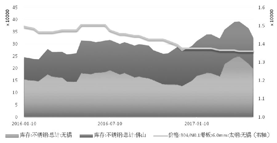 在需求沒有明顯支撐的情況下，不銹鋼價格難言好轉(zhuǎn)，進而壓縮不銹鋼廠利潤，傳導(dǎo)至原料端，鎳價筑底之路仍漫長。