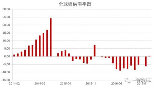 世界金屬統(tǒng)計(jì)局公布數(shù)據(jù)顯示，2016年全球鎳市供應(yīng)短缺5.15萬噸，2015年全年供應(yīng)過剩7.35萬噸。2016年全球精煉鎳產(chǎn)量為182.76萬噸，需求量為187.91萬噸。2016年全球鎳表觀需求量較前一年增加12.9萬噸。最新數(shù)據(jù)顯示，2017年1-3月全球鎳市供應(yīng)過剩3,300噸，2016年全球鎳市供應(yīng)短缺6.2萬噸。