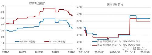 今年以來鎳礦價(jià)格基本穩(wěn)定，盡管鎳價(jià)低位曾回到去年下半年的低位震蕩區(qū)間，但是由于菲律賓環(huán)保審查礦山被關(guān)的持續(xù)炒作，加之國(guó)內(nèi)港口鎳礦庫(kù)存持續(xù)下跌，國(guó)內(nèi)鎳礦價(jià)格支撐較強(qiáng)，并未因鎳價(jià)的大幅下跌出現(xiàn)較大幅度的下跌。目前外盤期貨鎳礦價(jià)格已經(jīng)出現(xiàn)了大幅下跌。我們預(yù)計(jì)，隨著菲律賓鎳礦主產(chǎn)區(qū)雨季結(jié)束，國(guó)內(nèi)鎳礦供應(yīng)偏緊狀況得到緩解，鎳礦價(jià)格獲得的支撐會(huì)減弱，國(guó)內(nèi)礦價(jià)下跌的可能性較大。