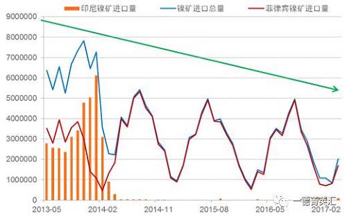 國(guó)內(nèi)進(jìn)口鎳礦總量下降原因：2014年印尼禁礦之后，國(guó)內(nèi)主要消耗港口庫(kù)存，而后印尼鎳鐵項(xiàng)目逐漸上線，由于印尼鎳鐵成本優(yōu)勢(shì)，逐漸取代國(guó)內(nèi)的鎳鐵生產(chǎn)企業(yè)，占領(lǐng)市場(chǎng)。