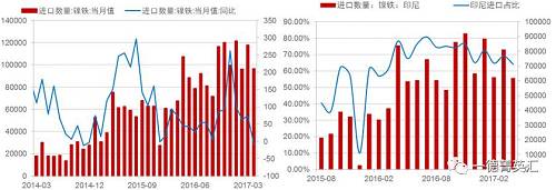 由于國(guó)內(nèi)鎳鐵產(chǎn)量降低，鎳鐵進(jìn)口量會(huì)增加以彌補(bǔ)國(guó)內(nèi)的供給缺口，所以國(guó)內(nèi)企業(yè)在印尼新上的一些鎳鐵產(chǎn)能陸續(xù)釋放，同時(shí)配套不銹鋼產(chǎn)能不能上線的時(shí)間差內(nèi)，國(guó)內(nèi)鎳鐵對(duì)印尼的進(jìn)口依存度（進(jìn)口量/產(chǎn)量，實(shí)物量上看大概10%，金屬量上看50%）會(huì)持續(xù)高位，但由于前期進(jìn)口量較大，基數(shù)因素影響，未來鎳鐵進(jìn)口增速會(huì)降低。