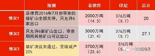 印尼國(guó)企Antam已經(jīng)開始出口低品位紅土鎳礦，鎳含量在1.7%以下，該公司已經(jīng)向中國(guó)出口16.5萬濕噸紅土鎳礦，并正在準(zhǔn)備裝運(yùn)第二批鎳礦。公司已經(jīng)向政府提交第二份出口申請(qǐng)，根據(jù)其位于馬魯古北部，東黑馬拉黑島新建內(nèi)亞冶煉廠的產(chǎn)能，公司申請(qǐng)出口另外370萬濕噸紅土鎳礦。據(jù)了解，印尼國(guó)內(nèi)第二批申請(qǐng)鎳礦出口的企業(yè)已經(jīng)遞交相關(guān)材料，具體企業(yè)以及申請(qǐng)出口量如下表所示：