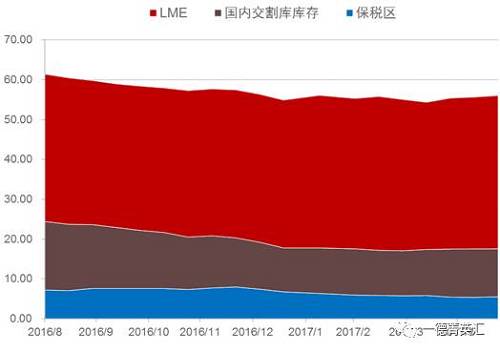 去庫(kù)存步伐緩慢。根據(jù)我們的數(shù)據(jù)追蹤，近期國(guó)內(nèi)鎳板庫(kù)存基本持穩(wěn)，但值得注意的是，LME市場(chǎng)兩個(gè)交易日庫(kù)存分別增加6810和近6000噸，據(jù)了解市場(chǎng)上流通的大量鎳豆注冊(cè)倉(cāng)單或是移倉(cāng)至香港（據(jù)了解，香港鎳豆注冊(cè)倉(cāng)單有部分補(bǔ)貼）造成的庫(kù)存激增現(xiàn)象。