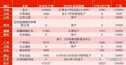 國(guó)內(nèi)總產(chǎn)能26.5萬噸，金川產(chǎn)能15萬，占比56.6%。甘肅地區(qū)5月份電解鎳產(chǎn)量略有減少，相比4月份產(chǎn)量下滑3%。新疆新鑫5月份電解槽維護(hù)完畢，電解鎳鎳生產(chǎn)恢復(fù)正常,自4月份750噸增長(zhǎng)至1131噸。吉恩鎳業(yè)、浙江華友鈷業(yè)電解鎳?yán)^續(xù)暫停生產(chǎn)。
