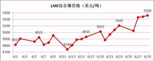 6月倫鎳盤價(jià)在連續(xù)三個(gè)月陰跌后有陰轉(zhuǎn)晴。鎳現(xiàn)貨價(jià)格跟隨期鎳的上行而上漲，同時(shí)鎳鐵行情在鎳價(jià)上漲的帶動(dòng)下出現(xiàn)逆轉(zhuǎn)上揚(yáng)。太鋼7月份高鎳鐵采購(gòu)價(jià)格現(xiàn)已敲定為790元/鎳(含稅到廠現(xiàn)付)，環(huán)比上月上漲20元/鎳；本周張浦高鎳鐵采購(gòu)價(jià)格上漲至815元/鎳，環(huán)比上周上漲25元/鎳。近期，期鎳漲多跌少，對(duì)鎳鐵行情形成較強(qiáng)支撐。