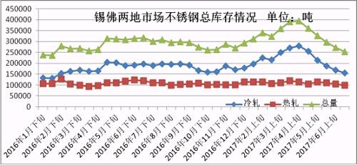 6月份下旬第一波上漲，雖然低庫(kù)存的貿(mào)易商訂貨火爆，但是一大半的訂貨都是以期貨為主，導(dǎo)致實(shí)際現(xiàn)貨流入市場(chǎng)有限，很快就被分銷到下游，使得6月份下旬庫(kù)存進(jìn)一步下降。第二波月末上漲開始，下游用戶還是有被促動(dòng)下單，所以到時(shí)前期的期貨入市也未必會(huì)大幅增加庫(kù)存，7月市場(chǎng)走勢(shì)總體均價(jià)環(huán)比6月下跌的可能性不大，很有可能震蕩上行，漲一波跌一波，總體上行。