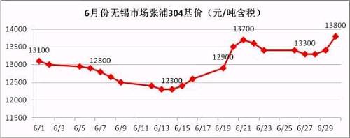 從6月的走勢(shì)圖可以看到，月中304價(jià)格觸底反彈，價(jià)格一度上沖至13700元/噸，而月底市場(chǎng)報(bào)價(jià)再次走高，并且沖破前期高位，民營(yíng)鋼廠304冷軋直沖14000元/噸，國(guó)有和合資鋼廠304冷軋已經(jīng)突破14000元/噸。