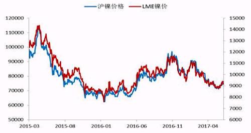 今年2月份以來，鎳價震蕩下行，震蕩至71000點附近獲得支撐，此輪下跌已經(jīng)吃掉了自去年底部上行以來的90%的漲幅，在這期間，鎳價主要受宏觀層面美元走勢、國內(nèi)資金面狀況以及印尼放松鎳礦出口，菲律賓環(huán)保審查情況的左右。