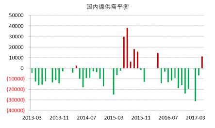 WBMS最新數(shù)據(jù)顯示，國內(nèi)冶煉廠/精煉廠鎳產(chǎn)量較2016年減少2.6萬噸，表觀需求量較上年下降10.7萬噸，主要由于俄鎳進口量下降。