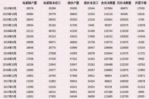 產(chǎn)業(yè)利空盡放，鎳價三季度或?qū)⒂瓉硎锕庳掳肽晖顿Y報告
