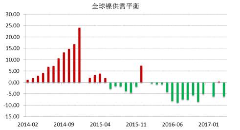 WBMS公布的最新數(shù)據(jù)顯示，2017年1-4月全球鎳市供應(yīng)短缺3.53萬噸，2016年全球鎳市供應(yīng)短缺6.2萬噸。INSG公布的最新數(shù)據(jù)顯示，全球精煉鎳供應(yīng)缺口在4月份縮窄至2.24萬噸，因來自印尼和中國的精煉鎳產(chǎn)量跳增。