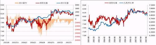 今年二季度以來，人民幣升值，美元/人民幣震，鎳內(nèi)外比值也隨之震蕩下行，進口盈利窗口持續(xù)關(guān)閉，但是我們可以看到整個二季度鎳現(xiàn)貨進口虧損并不大，后期貿(mào)易上依舊可依據(jù)此數(shù)據(jù)監(jiān)控把控進口時機。