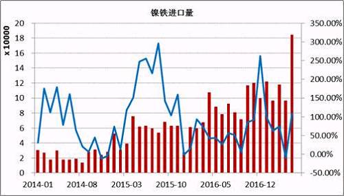 數(shù)據(jù)顯示，2017年5月鎳鐵進口量為184066噸，同比增長108%。1-5月份累計進口量同比增長59.37%。其中來自印尼的158130噸，同比增長165.3%，1-5月份累計從印尼進口增長76.43%。國內(nèi)鎳鐵企業(yè)減產(chǎn)造成的缺口主要通過印尼進口來彌補，后期印尼鎳鐵項目繼續(xù)投產(chǎn)，在期不銹鋼項目未落地之前，大部分依舊出口到中國。