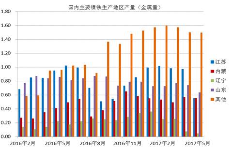 數(shù)據(jù)顯示，國內(nèi)鎳鐵企業(yè)2017年6月產(chǎn)量為66.16萬噸，環(huán)比增加4.45%，者和金屬量為3.265萬噸，環(huán)比增加5.02%。其中高鎳鐵環(huán)比增幅較大，主要原因是，江蘇、山東地區(qū)規(guī)模工廠提高產(chǎn)量。由于環(huán)保以及成本因素，二季度國內(nèi)鎳鐵企業(yè)開工率較低，內(nèi)蒙、遼寧地區(qū)只有15%左右的開工率，山東、江蘇等地業(yè)之后30%。目前鎳鐵價格有所回升，后期鎳鐵生產(chǎn)企業(yè)開工率有望提高。