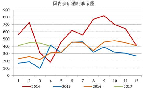 通過追蹤國內(nèi)鎳礦消耗季節(jié)圖，我們發(fā)現(xiàn)三季度，鎳礦消耗是會逐漸增加的，通過我們對鎳鐵生產(chǎn)企業(yè)的追蹤，目前鎳鐵生產(chǎn)企業(yè)開工率依舊處于低位，當前鎳鐵成本的下行疊加鎳鐵價格的上漲，鎳鐵生產(chǎn)企業(yè)虧損縮窄，山東地區(qū)KERF工藝甚至出現(xiàn)盈利，后期鎳鐵企業(yè)復產(chǎn)具備動力，我們預計三季度鎳礦消耗月均量在500萬噸附近。