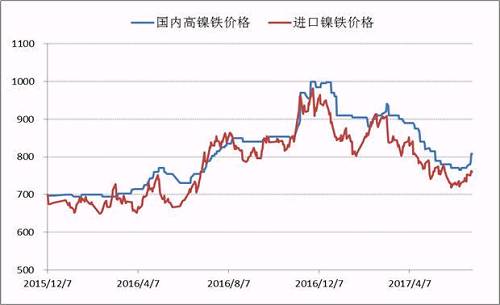 自去年底國內(nèi)高鎳鐵價格到達1000元/鎳的高點之后，本年度一、二季度鎳鐵價格震蕩下行，并在6月初出險了底部跡象，鎳鐵生產(chǎn)企業(yè)再一次遭遇洗禮，諸多企業(yè)停產(chǎn)、減產(chǎn)。目前，高鎳鐵價格會升至840附近，后期不銹鋼企業(yè)復產(chǎn)較多，高鎳鐵需求存在增量，鎳鐵價格繼續(xù)上漲概率較大。