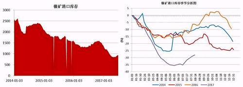 截止6月底，國內(nèi)主要港口鎳礦庫存為941萬噸，較前期842萬噸的低位有了明顯增加，主要得益于印尼鎳礦出口政策放松，菲律賓前環(huán)境部長被解聘，進口量增加；同時國內(nèi)二季度由于環(huán)保因素以及成本因素，大部分鎳鐵生產(chǎn)企業(yè)停產(chǎn)減產(chǎn)，對鎳礦需求減少。預計三季度港口鎳礦庫存依舊會持續(xù)“蓄水”。