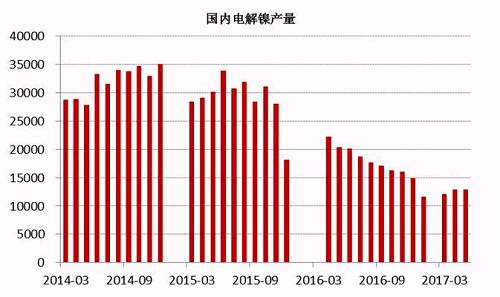 2017年6月中國電解鎳產(chǎn)量約為13245噸，較5月產(chǎn)量12831噸增長3.22%。從歷史數(shù)據(jù)我們不難看出，年內(nèi)幾個月國內(nèi)電解鎳產(chǎn)量較去年同期有明顯的下滑趨勢，這主要是由于鎳價在經(jīng)歷了去年的上漲之后，持續(xù)低迷，企業(yè)處于虧損狀態(tài)之下，生產(chǎn)積極性不高。