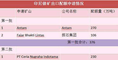目前第二批申請出口配額并獲得批準的只有一家企業(yè)，配額量230萬噸。截止六月底，印尼已出口9船，F(xiàn)ajar 5船，antam4船。 Antam公司已經(jīng)向政府提交第二份出口申請，公司申請出口另外370萬濕噸紅土鎳礦，第二批出口配額將被分配給其他的市場，包括與日本的長協(xié)。