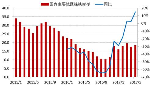進入2017年以來，全國主要地區(qū)鎳鐵庫存基本持穩(wěn)，維持在15-20萬噸上下，由于去年同期庫存較低，未來三季度預計鎳鐵庫存增速加快。