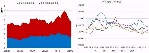 無錫、佛山兩地不銹鋼庫存在5月中旬達到峰值，主要是前期不銹鋼廠利潤可觀，生產(chǎn)企業(yè)開工率較高，而下游需求遲遲未發(fā)力導致庫存大量積壓。而后不銹鋼庫存大幅下降，目前回兩地庫存總量回歸至27萬噸，從季節(jié)性分析圖中可以看到，后期不銹鋼是有補庫需要的。