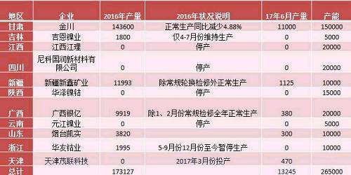 產(chǎn)業(yè)利空盡放，鎳價三季度或?qū)⒂瓉硎锕庳掳肽晖顿Y報告