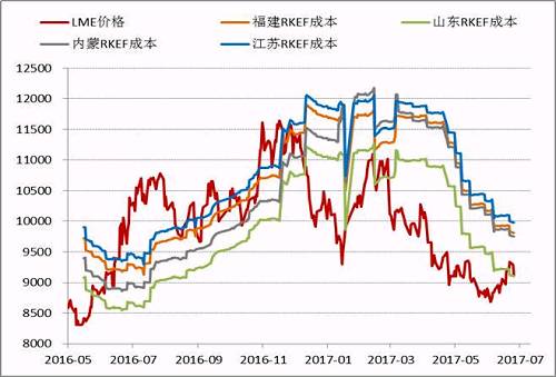 近期隨著鎳價的進一步反彈，國內(nèi)鎳鐵價格也再度回升，根據(jù)目前的數(shù)據(jù)，部分電爐企業(yè)已經(jīng)出現(xiàn)盈利，這為三季度鎳鐵生產(chǎn)企業(yè)復產(chǎn)、鎳鐵產(chǎn)量上升打下伏筆。