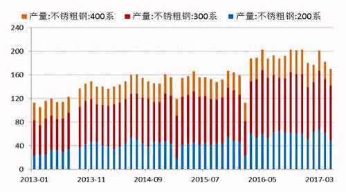2017年5月份國內(nèi)27家主流不銹鋼廠粗鋼產(chǎn)量為178.21萬噸，環(huán)比4月份減少10.76萬噸，降幅為5.69%；同比去年期減少37.79萬噸，降幅為17.5%。5月份減產(chǎn)主要是由于鞍鋼聯(lián)眾、酒鋼、寶鋼德盛、華樂合金、玉林中金、河南鑫金匯、福欣特鋼、西南不銹等進行檢修而減產(chǎn)造成。進入六月后，德龍復產(chǎn)而增加，同時成本下降個別鋼廠產(chǎn)量提高。預計6月份總計劃產(chǎn)量將達190萬噸水平，環(huán)比增7%，同比降4%。