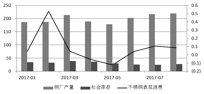 近期，宏觀氛圍轉(zhuǎn)暖，房地產(chǎn)銷售面積累計同比增幅有所走高。而不銹鋼在經(jīng)歷了三個月的去庫存之后，6月底、7月初中下游集中補庫，助推不銹鋼價格上行，進而使得鋼廠利潤增加，對作為原料的鎳金屬形成支撐，鎳價高位運行。