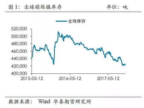 整體上，在2015年12月至2016年1月份鎳庫(kù)存的增加，我們認(rèn)為已經(jīng)將此前市場(chǎng)的隱形庫(kù)存充分調(diào)動(dòng)，當(dāng)前留在社會(huì)的庫(kù)存或不是很多了。截至10月份，我們依然維持這樣的判斷。