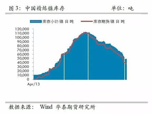 另外，從9月份中國(guó)精煉鎳凈進(jìn)口來(lái)看，環(huán)比增加比較有限，而9月份進(jìn)口盈利窗口基本上持續(xù)打開(kāi)，但是卻無(wú)法刺激更多的進(jìn)口，顯示國(guó)外可銷售精煉鎳板庫(kù)存量已經(jīng)十分有限。