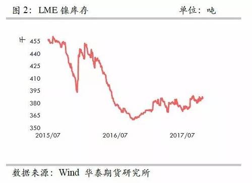 整體上，在2015年12月至2016年1月份鎳庫(kù)存的增加，我們認(rèn)為已經(jīng)將此前市場(chǎng)的隱形庫(kù)存充分調(diào)動(dòng)，當(dāng)前留在社會(huì)的庫(kù)存或不是很多了。截至10月份，我們依然維持這樣的判斷。