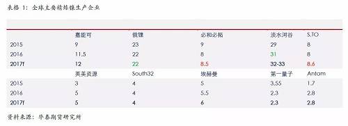 精煉鎳生產(chǎn)企業(yè)主要是傳統(tǒng)的生產(chǎn)企業(yè)，后期產(chǎn)能增量比較有限；另外，由于無(wú)論是硫化鎳礦還是紅土鎳礦，高品位礦比較稀少，而要從紅土鎳礦提煉精煉鎳，需要投入成本比較高，這些需要高鎳價(jià)刺激。