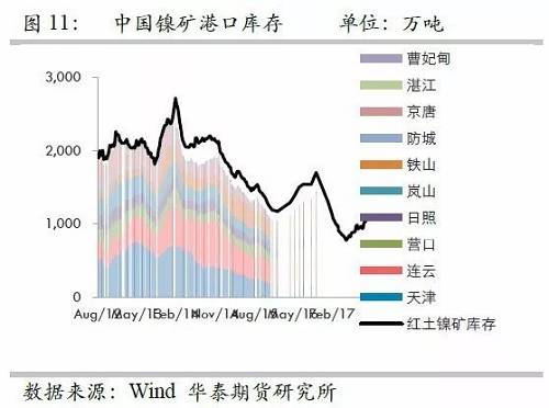 由于國(guó)內(nèi)港口庫(kù)存自9月份以來(lái)的增量折合鎳鐵產(chǎn)量大約三周左右；而因9月份國(guó)內(nèi)鎳鐵產(chǎn)量較高，因此盡管9月鎳礦進(jìn)口環(huán)比有較大增量，但富余量也僅僅兩周的鎳鐵產(chǎn)量，因此，目前的彈性庫(kù)存僅僅5周左右的量，因此，是無(wú)法應(yīng)對(duì)菲律賓雨季的影響。此外，如果山東環(huán)保嚴(yán)格執(zhí)行，則被迫需要其他地區(qū)產(chǎn)能，因此會(huì)使得庫(kù)存和生產(chǎn)之間更容易出現(xiàn)錯(cuò)配行為。