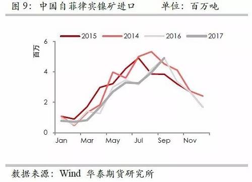 但由于印尼鎳礦出口配額繼續(xù)增加，因此未來(lái)來(lái)自印尼的鎳礦進(jìn)口依然呈現(xiàn)增加格局，但是預(yù)估因鎳礦出口企業(yè)需要準(zhǔn)備時(shí)間，因此未來(lái)幾個(gè)月出口或以平穩(wěn)為主。