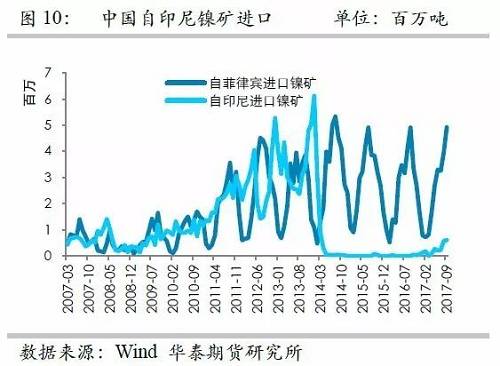 但由于印尼鎳礦出口配額繼續(xù)增加，因此未來(lái)來(lái)自印尼的鎳礦進(jìn)口依然呈現(xiàn)增加格局，但是預(yù)估因鎳礦出口企業(yè)需要準(zhǔn)備時(shí)間，因此未來(lái)幾個(gè)月出口或以平穩(wěn)為主。