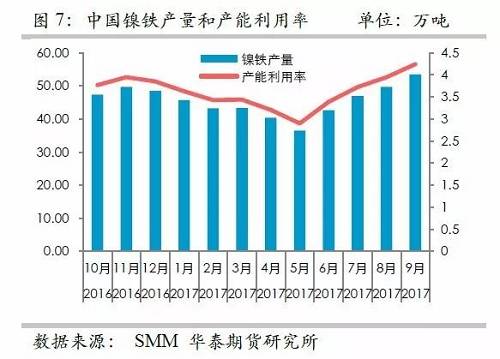 而鎳礦方面，9月份進(jìn)口量環(huán)比再度增加，不過(guò)相對(duì)去年同期增量不算太高，并且來(lái)自菲律賓的鎳礦進(jìn)口基本上和去年同期持平，增量主要是印尼鎳礦的進(jìn)口。但是，從環(huán)比數(shù)據(jù)來(lái)看，自印尼的進(jìn)口穩(wěn)定在60萬(wàn)噸/月。