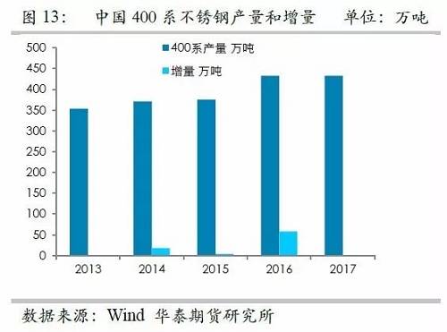 之所以關(guān)注印尼不銹鋼，主要原因在于印尼鎳礦品位相對(duì)較高，因此鎳鐵改進(jìn)之后，品位較高，可以直接生產(chǎn)不銹鋼，而對(duì)精煉鎳需求較弱，但是國(guó)內(nèi)鎳鐵品位整體偏低，對(duì)精煉鎳需求大，因此如果國(guó)內(nèi)產(chǎn)能被擠壓之后，對(duì)于精煉鎳的需求會(huì)降低。