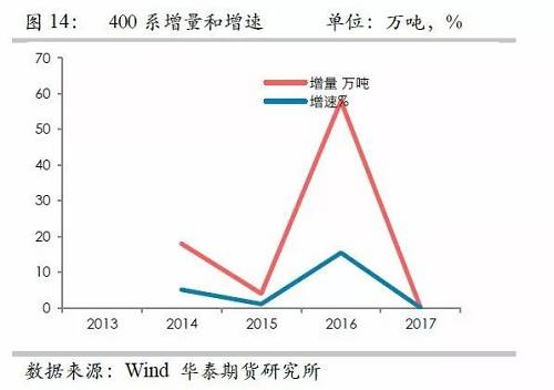 鎳鐵供應(yīng)緊張，鎳價(jià)看漲不變！