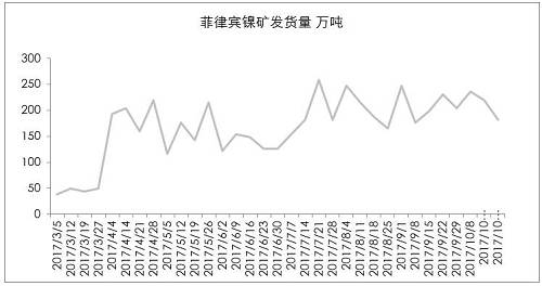 9月初以來(lái)，港口庫(kù)存增加折算為2萬(wàn)金屬?lài)嵶笥?，也僅是三個(gè)星期的鎳鐵產(chǎn)量。因?yàn)橛∧岢隹谡?，?guó)內(nèi)企業(yè)在雨季之前沒(méi)有備庫(kù)存。