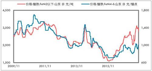 印尼不銹鋼進(jìn)一步增加，鎳鐵出口更少。印尼放松鎳礦出口以后，我們認(rèn)為會(huì)影響鎳鐵產(chǎn)能的投放，但是不銹鋼產(chǎn)能投放受到的影響要低一些，主要是，中國(guó)供給側(cè)改革的推進(jìn)，對(duì)于新增不銹鋼產(chǎn)能批復(fù)較為嚴(yán)格；歐美反傾銷(xiāo)較為嚴(yán)格，暫時(shí)印尼還不受影響，這兩點(diǎn)因素是吸引中國(guó)企業(yè)投資印尼不銹鋼產(chǎn)業(yè)的重要依據(jù)。