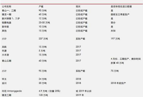 據(jù)機(jī)構(gòu)統(tǒng)計(jì)數(shù)據(jù)表明， 2017 年 9 月份，中國(guó)鎳鐵產(chǎn)量環(huán)比再度增加，但是，鎳鐵市場(chǎng)整體依然表現(xiàn)為貨源緊缺，而 9 月不銹鋼需求則不是很理想，因此，鎳鐵冶煉企業(yè)對(duì)于未來(lái)限產(chǎn)實(shí)際上已經(jīng)有所準(zhǔn)備。國(guó)內(nèi)鎳鐵預(yù)期減產(chǎn)，環(huán)保影響大約0.45-0.5萬(wàn)噸/月；目前產(chǎn)能總利用率不足60%另外；冶煉企業(yè)有一定攢貨。