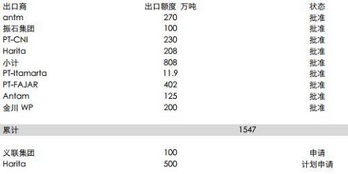 印尼能源與礦業(yè)部官員BambangSusigit表示，截至9月底，印尼出口鎳礦石149萬(wàn)濕噸，出口鋁土礦49萬(wàn)濕噸。而此前，截至8月中期，印尼已出口鎳礦石140萬(wàn)噸。顯示出后續(xù)的出口配額暫時(shí)尚未發(fā)送，這意味著后續(xù)新增的配額需要一定的準(zhǔn)備時(shí)期，因此可能未必能夠補(bǔ)充菲律賓雨季的影響。但2018年鎳礦供應(yīng)將比較充足。