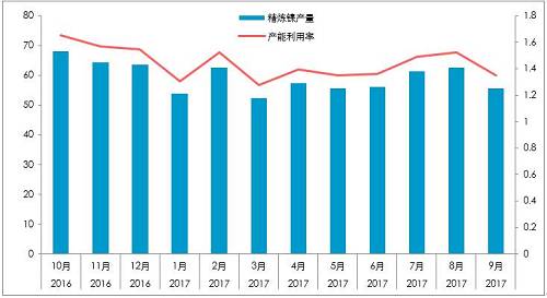 截至10月26日，10月份，LME庫(kù)存增加0.23萬(wàn)噸，至38.4萬(wàn)噸；同期，上期所庫(kù)存下降0.44萬(wàn)噸至4.87萬(wàn)噸，全球總庫(kù)存下降0.21萬(wàn)噸。青山一期的壓制，國(guó)內(nèi)真實(shí)供需短缺幅度或降低至100噸/天。