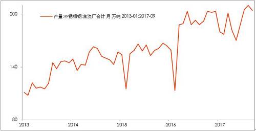 10月底不銹鋼市場(chǎng)初步庫(kù)存，驗(yàn)證了，不銹鋼進(jìn)入平衡期。檢修之后的企業(yè)復(fù)產(chǎn)的競(jìng)爭(zhēng)。整個(gè)產(chǎn)業(yè)鏈之中，此前不銹鋼最弱，即便已經(jīng)達(dá)到平衡，那么后期復(fù)產(chǎn)預(yù)期便回升，從利空轉(zhuǎn)成中性。鎳產(chǎn)業(yè)鏈無(wú)所阻礙。